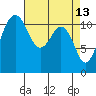 Tacoma Narrows tide chart for Monday, April 13, 2026