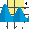 Tacoma Narrows tide chart for Tuesday, April 14, 2026