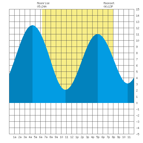 Tacoma Narrows tide chart for Wednesday, April 15, 2026