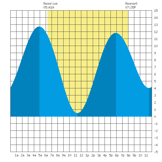 Tacoma Narrows tide chart for Thursday, April 16, 2026