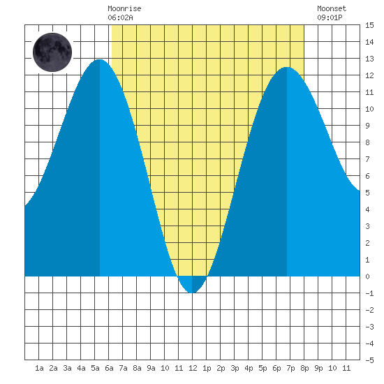 Tacoma Narrows tide chart for Friday, April 17, 2026