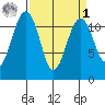 Tacoma Narrows tide chart for Wednesday, April 1, 2026