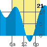 Tacoma Narrows tide chart for Tuesday, April 21, 2026