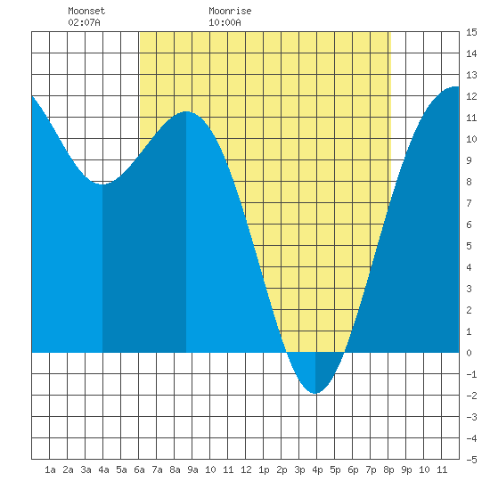 Tacoma Narrows tide chart for Wednesday, April 22, 2026