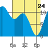 Tacoma Narrows tide chart for Friday, April 24, 2026