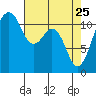Tacoma Narrows tide chart for Saturday, April 25, 2026