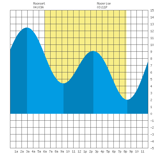 Tacoma Narrows tide chart for Sunday, April 26, 2026