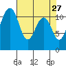 Tacoma Narrows tide chart for Monday, April 27, 2026