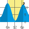 Tacoma Narrows tide chart for Thursday, April 2, 2026