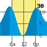 Tacoma Narrows tide chart for Thursday, April 30, 2026
