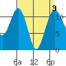 Tacoma Narrows tide chart for Friday, April 3, 2026