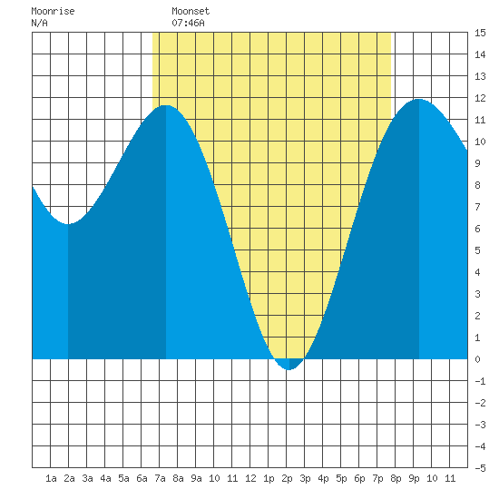 Tacoma Narrows tide chart for Sunday, April 5, 2026