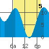 Tacoma Narrows tide chart for Sunday, April 5, 2026