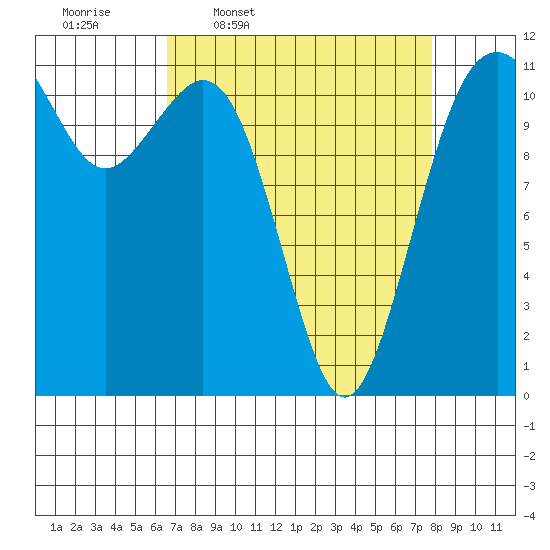 Tacoma Narrows tide chart for Tuesday, April 7, 2026