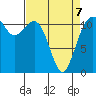 Tacoma Narrows tide chart for Tuesday, April 7, 2026