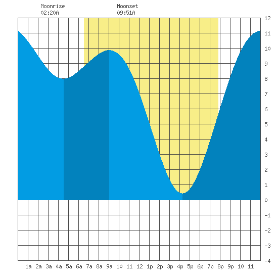 Tacoma Narrows tide chart for Wednesday, April 8, 2026