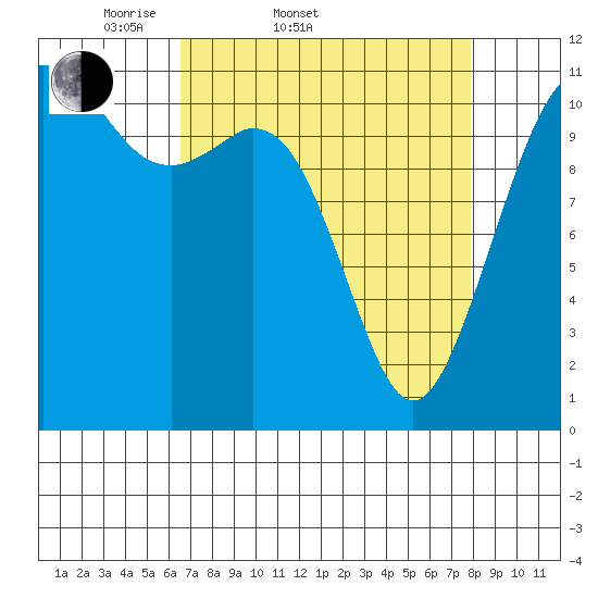 Tacoma Narrows tide chart for Thursday, April 9, 2026