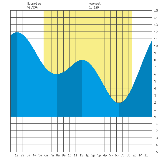 Tacoma Narrows tide chart for Sunday, May 10, 2026