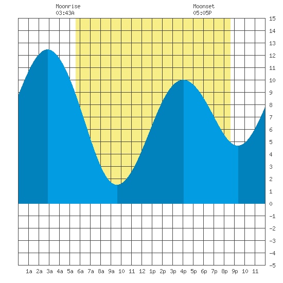 Tacoma Narrows tide chart for Wednesday, May 13, 2026