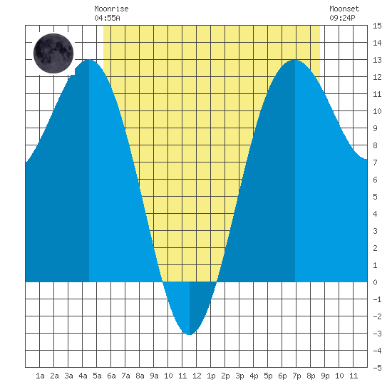 Tacoma Narrows tide chart for Saturday, May 16, 2026