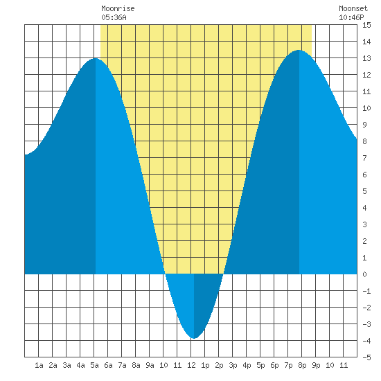 Tacoma Narrows tide chart for Sunday, May 17, 2026