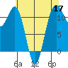 Tacoma Narrows tide chart for Sunday, May 17, 2026
