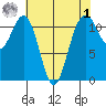 Tacoma Narrows tide chart for Friday, May 1, 2026