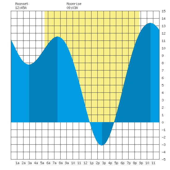 Tacoma Narrows tide chart for Wednesday, May 20, 2026