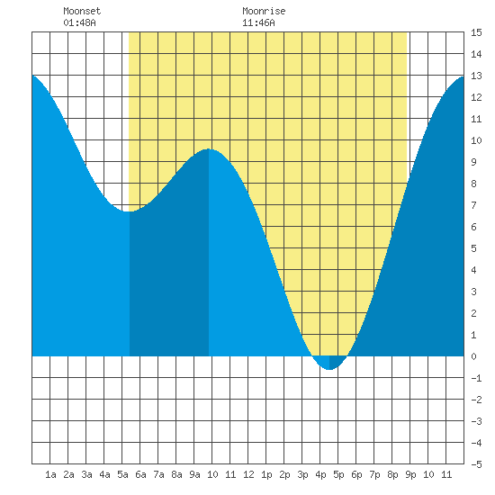 Tacoma Narrows tide chart for Friday, May 22, 2026