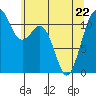 Tacoma Narrows tide chart for Friday, May 22, 2026