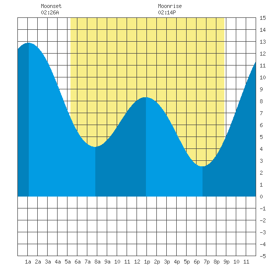 Tacoma Narrows tide chart for Sunday, May 24, 2026
