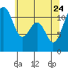 Tacoma Narrows tide chart for Sunday, May 24, 2026