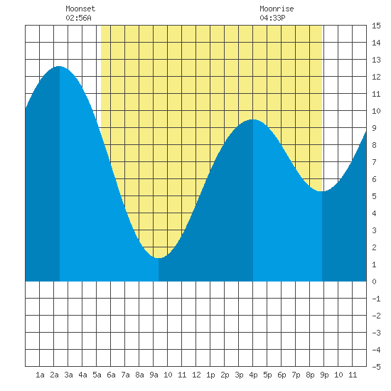 Tacoma Narrows tide chart for Tuesday, May 26, 2026