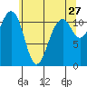 Tacoma Narrows tide chart for Wednesday, May 27, 2026