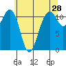 Tacoma Narrows tide chart for Thursday, May 28, 2026