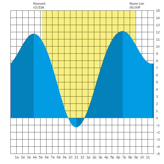 Tacoma Narrows tide chart for Friday, May 29, 2026