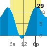 Tacoma Narrows tide chart for Friday, May 29, 2026