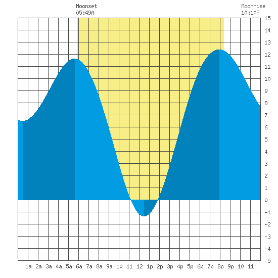 Tacoma Narrows tide chart for Saturday, May 2, 2026