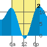 Tacoma Narrows tide chart for Saturday, May 2, 2026