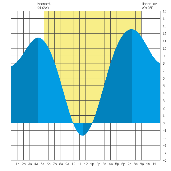 Tacoma Narrows tide chart for Saturday, May 30, 2026