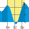 Tacoma Narrows tide chart for Sunday, May 3, 2026