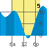 Tacoma Narrows tide chart for Tuesday, May 5, 2026