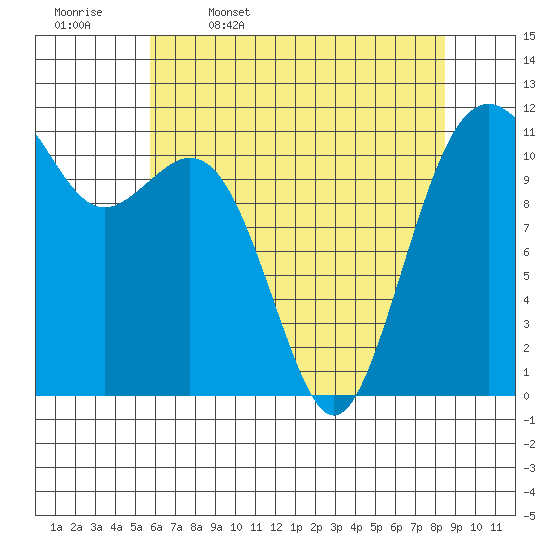 Tacoma Narrows tide chart for Wednesday, May 6, 2026