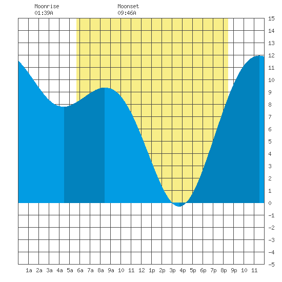 Tacoma Narrows tide chart for Thursday, May 7, 2026