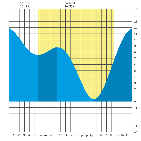 Tacoma Narrows tide chart for Friday, May 8, 2026