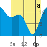 Tacoma Narrows tide chart for Friday, May 8, 2026