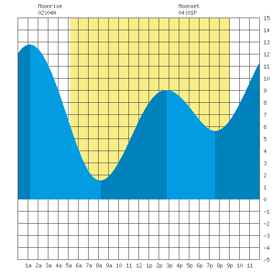 Tacoma Narrows tide chart for Wednesday, June 10, 2026