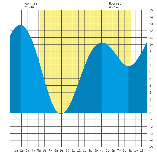Tacoma Narrows tide chart for Thursday, June 11, 2026