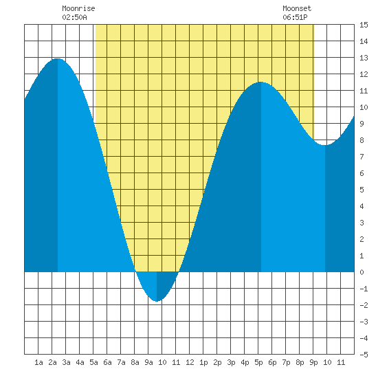 Tacoma Narrows tide chart for Friday, June 12, 2026