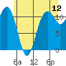 Tacoma Narrows tide chart for Friday, June 12, 2026